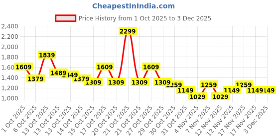 in.puma.com puma 4 KEEPS Women's Training Bra puma Price History Graph from 1 Oct 2025 to 3 Dec 2025