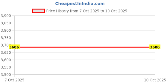 in.puma.com puma 4KEEPS CLOUDSPUN Women's Training Bra puma Price History Graph from 7 Oct 2025 to 9 Oct 2025