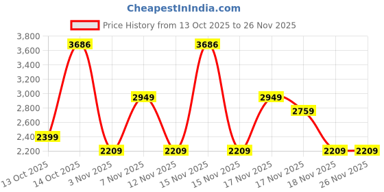 in.puma.com puma 4KEEPS CLOUDSPUN Women's Training Bra puma Price History Graph from 13 Oct 2025 to 26 Nov 2025