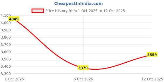 in.puma.com puma 4Keeps Shapeluxe Women's Training Bra puma Price History Graph from 1 Oct 2025 to 12 Oct 2025