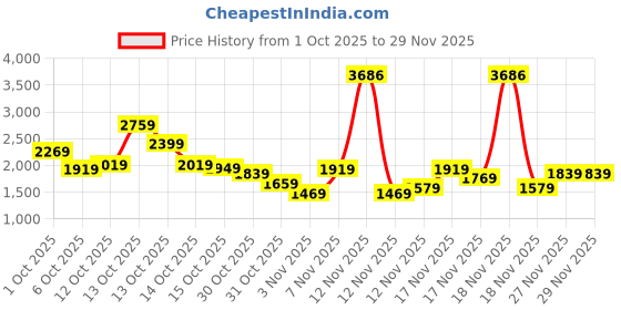 in.puma.com puma 4Keeps Ultrabare Women's Strappy Training Bra puma Price History Graph from 1 Oct 2025 to 29 Nov 2025