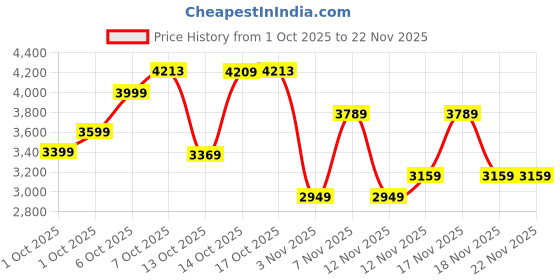 in.puma.com puma 4Keeps Women's Adjustable Athlete Bra puma Price History Graph from 1 Oct 2025 to 22 Nov 2025