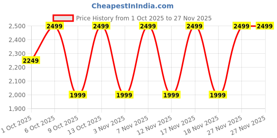 in.puma.com puma 4Keeps Women's Padded Training Bra puma Price History Graph from 1 Oct 2025 to 26 Nov 2025