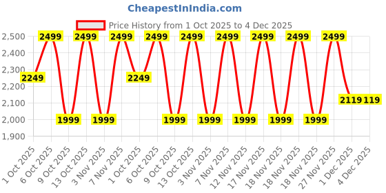 in.puma.com puma 4Keeps Women's Padded Training Bra puma Price History Graph from 1 Oct 2025 to 4 Dec 2025