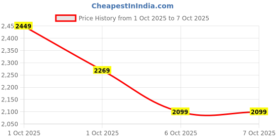 in.puma.com puma 4KEEPS Women's Running Bra puma Price History Graph from 1 Oct 2025 to 7 Oct 2025