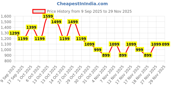in.puma.com puma 4KEEPS Women's Training Bra puma Price History Graph from 9 Sep 2025 to 28 Nov 2025