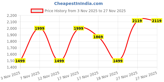 in.puma.com puma 4KEEPS Women's Training Bra puma Price History Graph from 3 Nov 2025 to 27 Nov 2025
