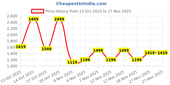 in.puma.com puma 4KEEPS Women's Training Bra puma Price History Graph from 13 Oct 2025 to 27 Nov 2025