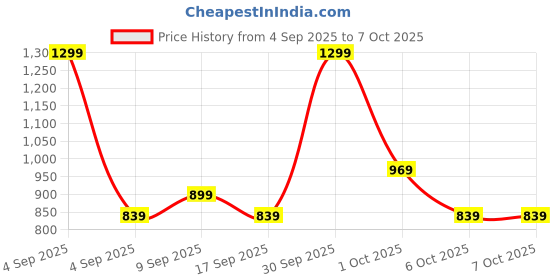 in.puma.com puma 5 Panel Running Cap puma Price History Graph from 4 Sep 2025 to 6 Oct 2025