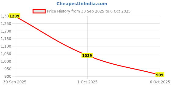 in.puma.com puma 5 Panel Running Cap puma Price History Graph from 30 Sep 2025 to 6 Oct 2025