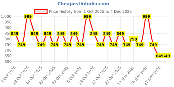 in.puma.com 6 Panel Baseball Cap with Metal PUMA Logo puma Price History Graph from 1 Oct 2025 to 3 Dec 2025