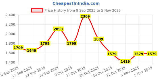 in.puma.com puma AC Milan 24/25 Men's Football Shorts puma Price History Graph from 9 Sep 2025 to 3 Nov 2025