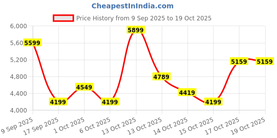 in.puma.com puma AC Milan 24/25 Women's Football Third Jersey puma Price History Graph from 9 Sep 2025 to 17 Oct 2025