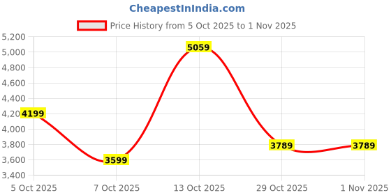 in.puma.com puma AC Milan FtblCulture Men's Track Jacket puma Price History Graph from 5 Oct 2025 to 31 Oct 2025