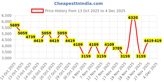 in.puma.com puma A.C. Milan FtblHeritage T7 Men's Pants puma Price History Graph from 13 Oct 2025 to 4 Dec 2025