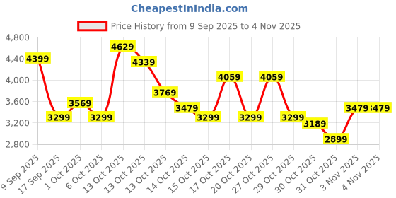 in.puma.com puma AC Milan Men's Football Training Jacket puma Price History Graph from 9 Sep 2025 to 3 Nov 2025