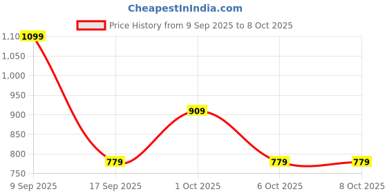 in.puma.com puma Academy Portable Bag puma Price History Graph from 9 Sep 2025 to 7 Oct 2025