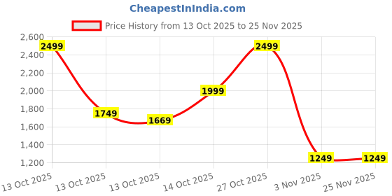 in.puma.com puma ACADEMY Printed Backpack puma Price History Graph from 13 Oct 2025 to 24 Nov 2025