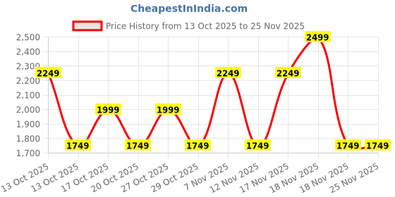 in.puma.com puma ACADEMY Printed Backpack puma Price History Graph from 13 Oct 2025 to 24 Nov 2025
