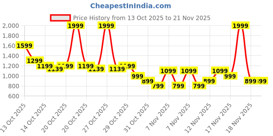 in.puma.com puma ACADEMY Wallet puma Price History Graph from 13 Oct 2025 to 21 Nov 2025