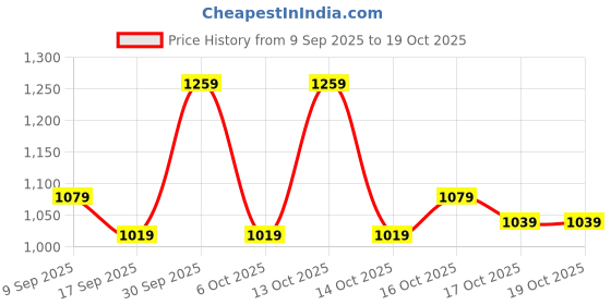 in.puma.com puma Active Heather Women's Slim Fit T-Shirt puma Price History Graph from 9 Sep 2025 to 19 Oct 2025