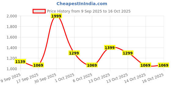 in.puma.com puma Active Men's Slim Fit Polo puma Price History Graph from 9 Sep 2025 to 16 Oct 2025