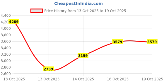 in.puma.com puma Active Printed Women's Training Leggings puma Price History Graph from 13 Oct 2025 to 18 Oct 2025