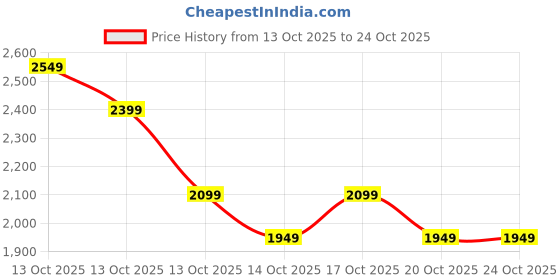 in.puma.com puma Active Training Essentials Women’s Duffel Gym Bag 24L puma Price History Graph from 13 Oct 2025 to 22 Oct 2025