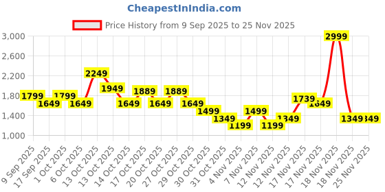 in.puma.com puma Active Training Essentials Women’s Gym Bag 24L puma Price History Graph from 9 Sep 2025 to 24 Nov 2025