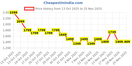 in.puma.com puma Active Training Essentials Women’s Tote Bag 24L puma Price History Graph from 13 Oct 2025 to 24 Nov 2025