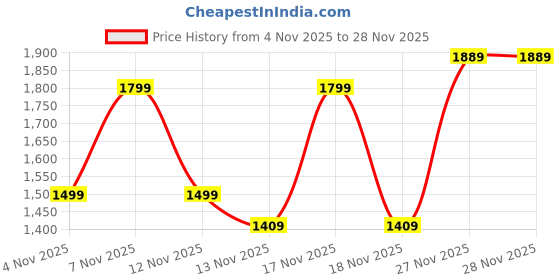 in.puma.com puma Active Training LACE Women's Tote puma Price History Graph from 4 Nov 2025 to 28 Nov 2025