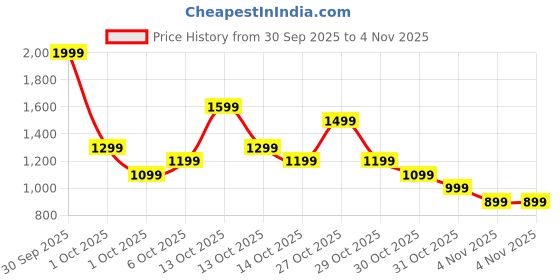 in.puma.com puma Active Women's 3/4 Tights puma Price History Graph from 30 Sep 2025 to 4 Nov 2025