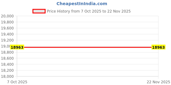 in.puma.com A$AP ROCKY x PUMA Quilted Sweatshirt puma Price History Graph from 7 Oct 2025 to 22 Nov 2025