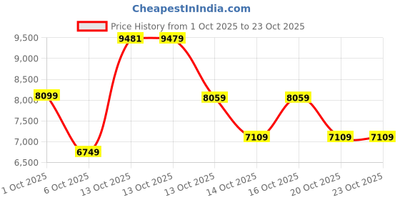 in.puma.com puma Al Hilal SFC Anniversary Men's Football Track Jacket puma Price History Graph from 1 Oct 2025 to 23 Oct 2025