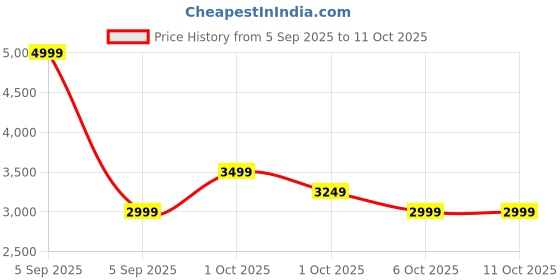 in.puma.com puma All-Day Active Slipon Sneakers puma Price History Graph from 5 Sep 2025 to 10 Oct 2025
