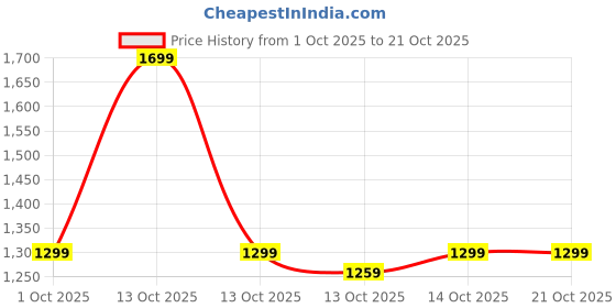 in.puma.com puma All in Men's Training Polo T-shirt puma Price History Graph from 1 Oct 2025 to 20 Oct 2025