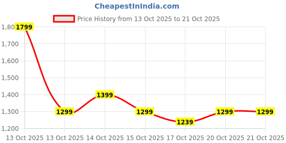 in.puma.com puma All in Men's Training Polo T-shirt puma Price History Graph from 13 Oct 2025 to 20 Oct 2025
