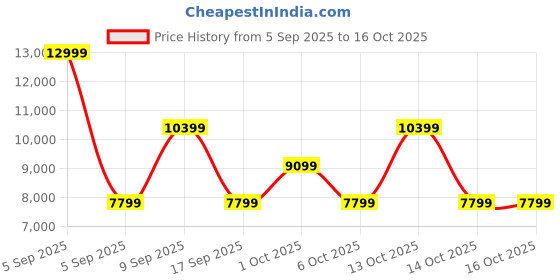 in.puma.com puma All-Pro NITRO™ Basketball Shoes puma Price History Graph from 5 Sep 2025 to 16 Oct 2025
