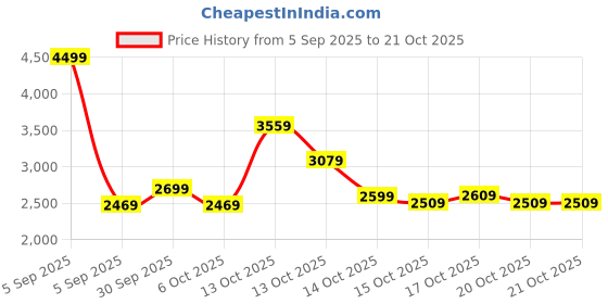 in.puma.com puma Ancient Roars Terry Relaxed Fit Basketball Shorts puma Price History Graph from 5 Sep 2025 to 21 Oct 2025