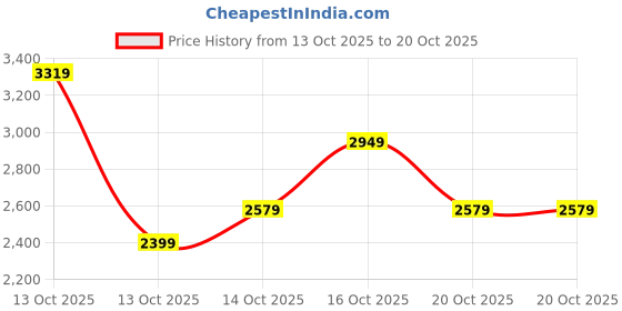 in.puma.com puma Animal Printed Full-Length Women's Hoodie puma Price History Graph from 13 Oct 2025 to 20 Oct 2025