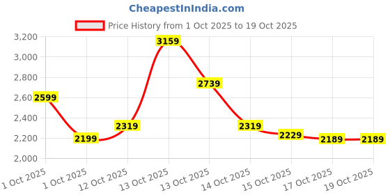 in.puma.com puma ANIMAL REMIX Women's 5" Training Biker Shorts puma Price History Graph from 1 Oct 2025 to 19 Oct 2025