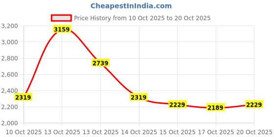 in.puma.com puma ANIMAL REMIX Women's 5" Training Biker Shorts puma Price History Graph from 10 Oct 2025 to 19 Oct 2025