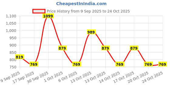 in.puma.com puma Animal Toddlers' Beanie puma Price History Graph from 9 Sep 2025 to 23 Oct 2025