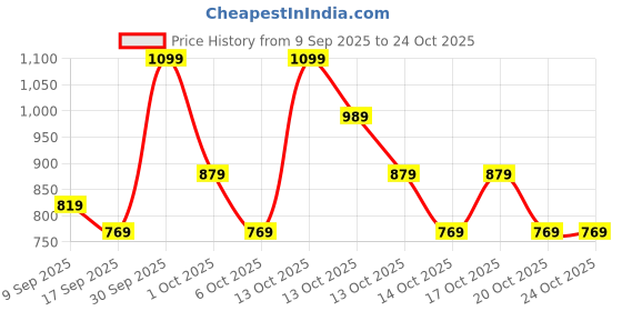 in.puma.com puma Animal Toddlers' Beanie puma Price History Graph from 9 Sep 2025 to 23 Oct 2025
