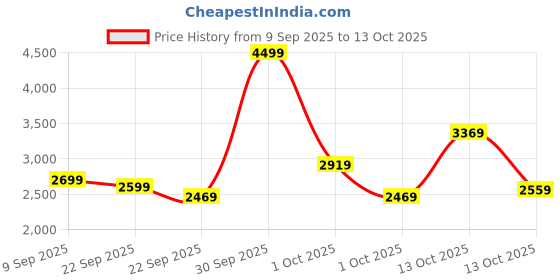in.puma.com puma Anzarun Krick Men's Sneakers puma Price History Graph from 9 Sep 2025 to 13 Oct 2025