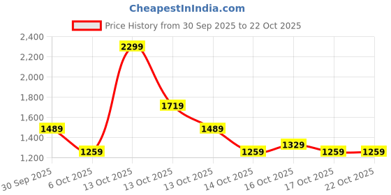 in.puma.com puma Archive Graphic Men's Shorts puma Price History Graph from 30 Sep 2025 to 22 Oct 2025