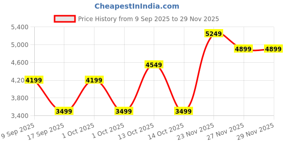 in.puma.com puma Archive Grip Bag puma Price History Graph from 9 Sep 2025 to 28 Nov 2025