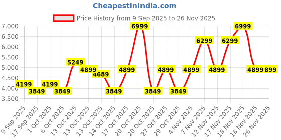 in.puma.com puma Archive Grip Bag puma Price History Graph from 9 Sep 2025 to 26 Nov 2025