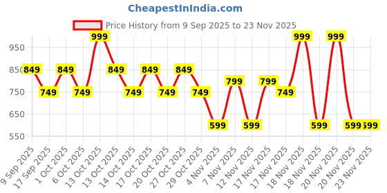 in.puma.com puma Archive Logo Baseball Cap puma Price History Graph from 9 Sep 2025 to 23 Nov 2025
