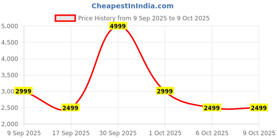 in.puma.com puma Archive Mini Grip Bag puma Price History Graph from 9 Sep 2025 to 8 Oct 2025